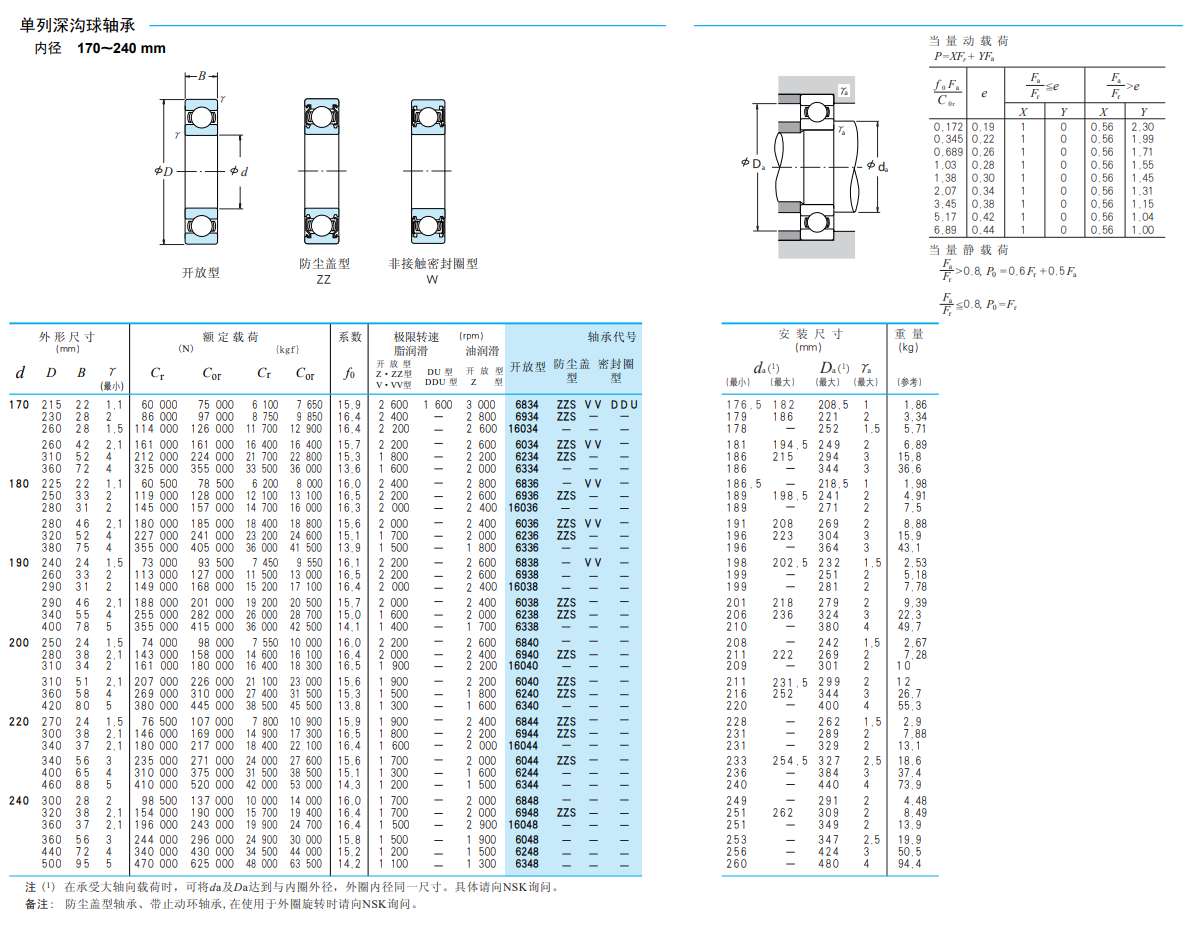 nsk的单列深沟球轴承型号及对应产品